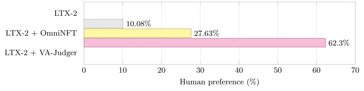 Human preference rates for LTX-2, OmniNFT, and VA-Judger