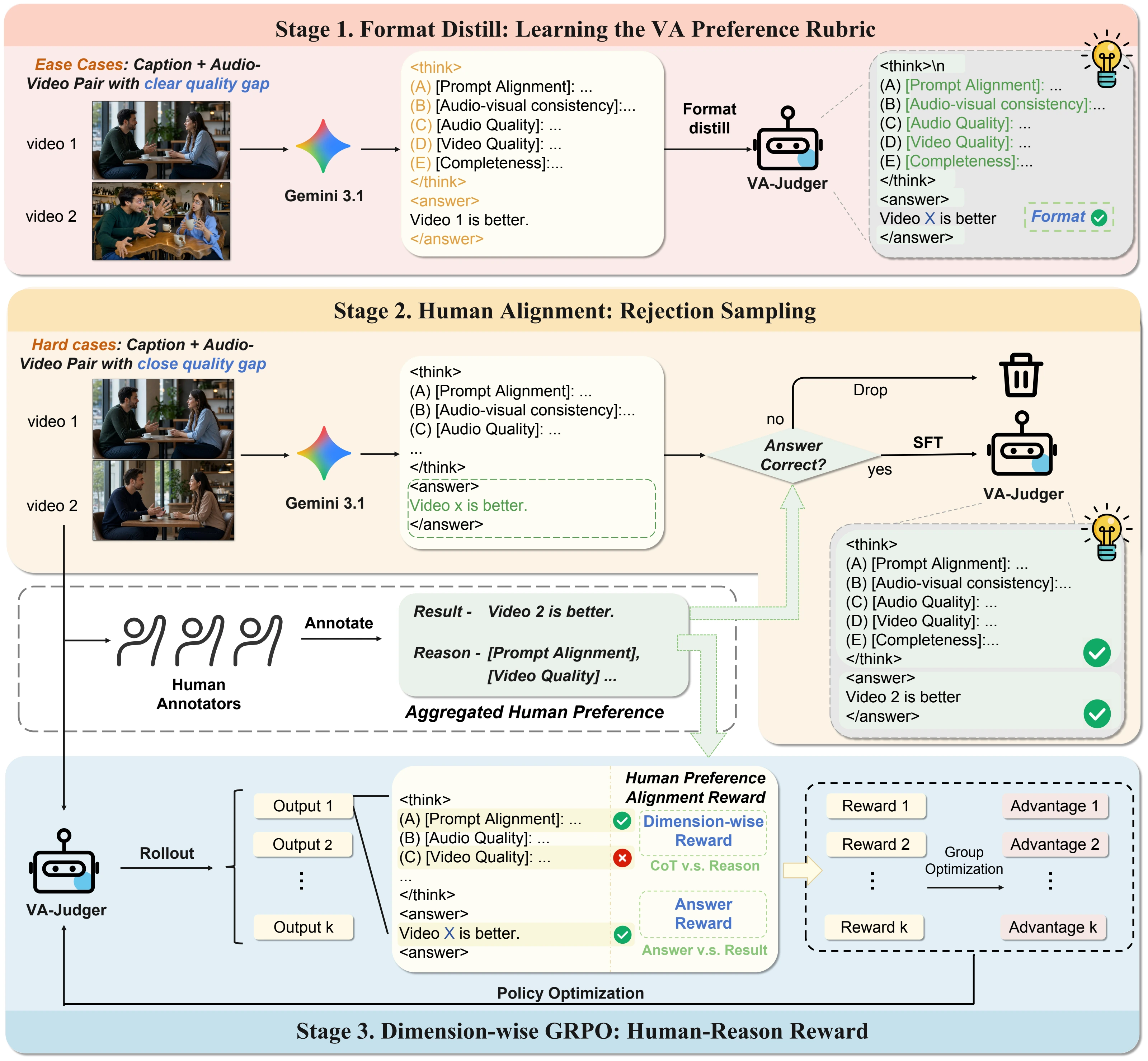 The three stage VA Judger training pipeline